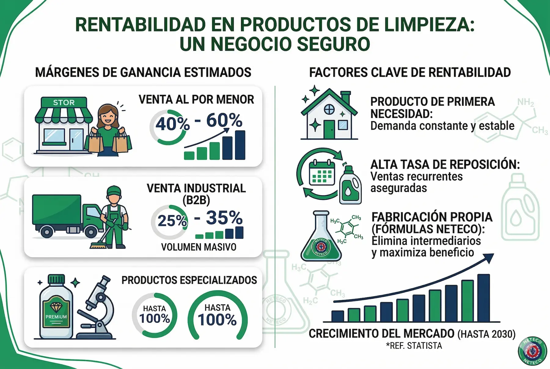 Gráfico sobre por qué vender productos de limpieza es rentable y márgenes de ganancia